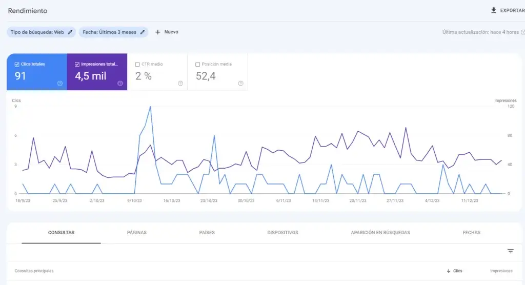 Google Search Console performance report showing 91 clicks and 4,500 impressions over the last three months